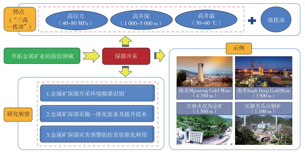 最新矿山项目的探索与挑战